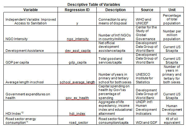 Econometric summary of variable in study