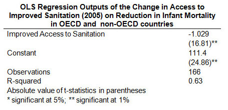 ecnometric Ordinary Least Squares example of infant mortality study