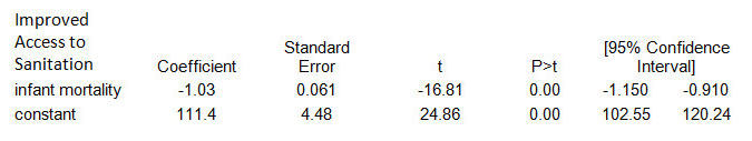 econometric Regression summary of infant mortality and improved sanitation