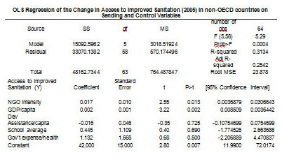 econometric regression of change