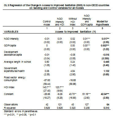 econometric regression summary of models